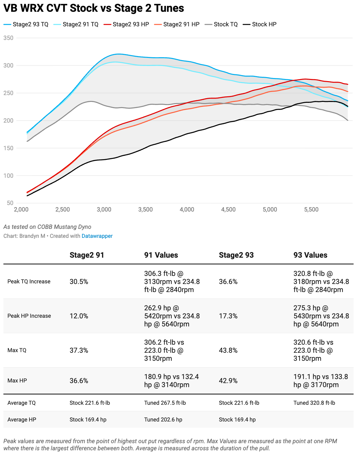 Cobb Subaru Stage 2 Power Package - 2022+ Subaru WRX