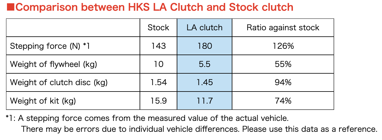 HKS LA Clutch Kit - 2022+ Toyota GR86 / Subaru BRZ