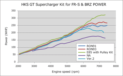 HKS GT2 S/C SYSTEM W/ ECU PACKAGE - 2013-2021 Toyota 86 / Subaru BRZ / Scion FRS