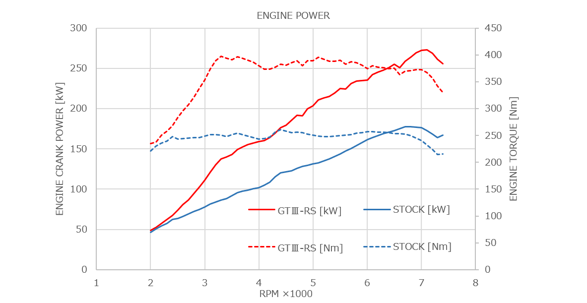 HKS GTIII-RS Bolt On Turbo Kit - 2022 Toyota GR86 / 2022 Subaru BRZ