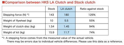 HKS LA Clutch Kit - 2022+ Toyota GR86 / Subaru BRZ