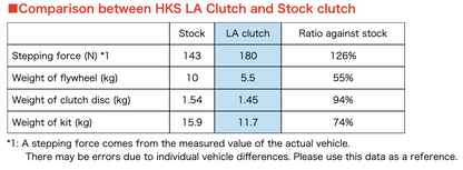 HKS LA Clutch Kit - 2022+ Toyota GR86 / Subaru BRZ