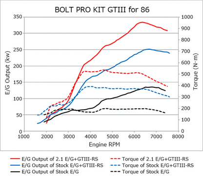 HKS GTIII-RS BOLT ON KIT ZN6 ZC6 - 2013-2021 Toyota 86 GT86 / Subaru BRZ / Scion FRS