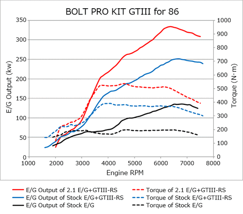 HKS GTIII-RS BOLT ON KIT ZN6 ZC6 - 2013-2021 Toyota 86 GT86 / Subaru BRZ / Scion FRS